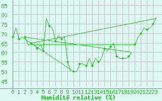 Courbe de l'humidit relative pour Barcelona / Aeropuerto