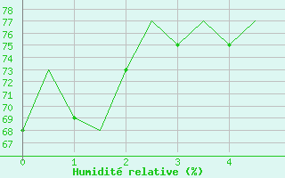 Courbe de l'humidit relative pour Valencia / Aeropuerto