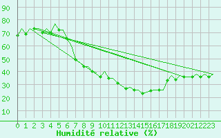 Courbe de l'humidit relative pour Huesca (Esp)