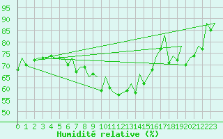 Courbe de l'humidit relative pour Bonn (All)