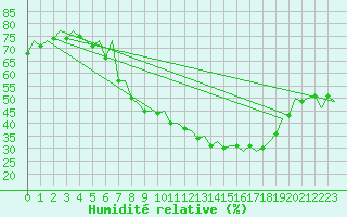 Courbe de l'humidit relative pour Huesca (Esp)