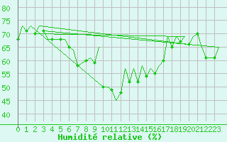 Courbe de l'humidit relative pour Barcelona / Aeropuerto