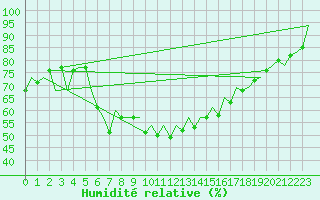 Courbe de l'humidit relative pour Gerona (Esp)