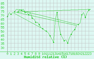 Courbe de l'humidit relative pour Stuttgart-Echterdingen