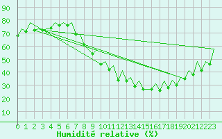 Courbe de l'humidit relative pour Bardenas Reales