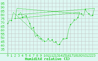 Courbe de l'humidit relative pour Baia Mare