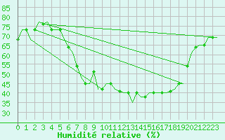 Courbe de l'humidit relative pour Bergamo / Orio Al Serio