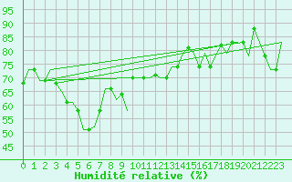 Courbe de l'humidit relative pour Adler