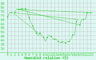 Courbe de l'humidit relative pour Verona / Villafranca