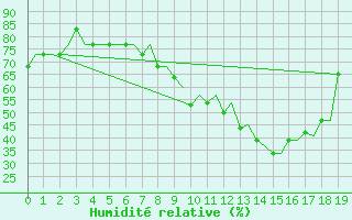 Courbe de l'humidit relative pour Brescia / Montichia