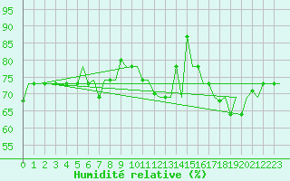 Courbe de l'humidit relative pour Trabzon
