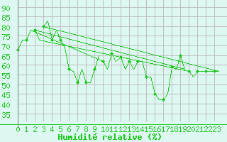 Courbe de l'humidit relative pour Rimini