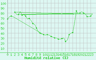 Courbe de l'humidit relative pour Muenster / Osnabrueck