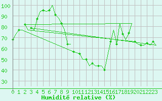 Courbe de l'humidit relative pour Huesca (Esp)