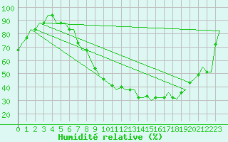 Courbe de l'humidit relative pour Valladolid / Villanubla