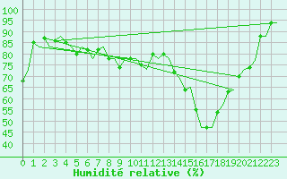Courbe de l'humidit relative pour Gilze-Rijen