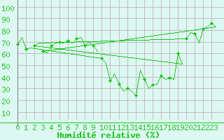Courbe de l'humidit relative pour Vlissingen