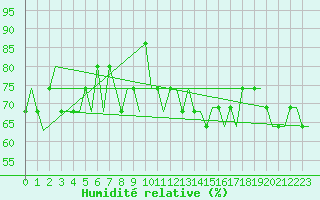 Courbe de l'humidit relative pour Svartnes