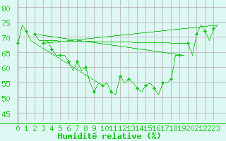 Courbe de l'humidit relative pour Wien / Schwechat-Flughafen