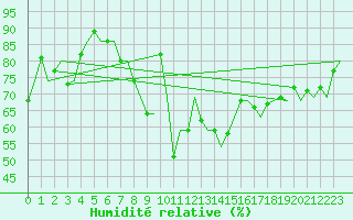 Courbe de l'humidit relative pour Savonlinna