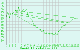 Courbe de l'humidit relative pour Payerne (Sw)