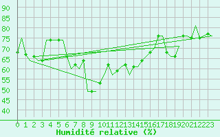 Courbe de l'humidit relative pour Altenstadt