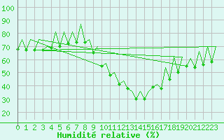 Courbe de l'humidit relative pour Logrono (Esp)