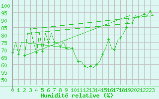 Courbe de l'humidit relative pour Aberdeen (UK)