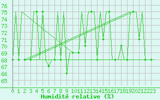 Courbe de l'humidit relative pour Hanty-Mansijsk