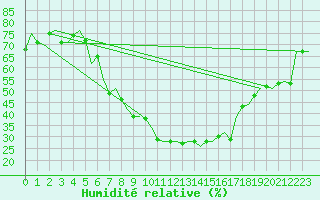 Courbe de l'humidit relative pour Bratislava Ivanka