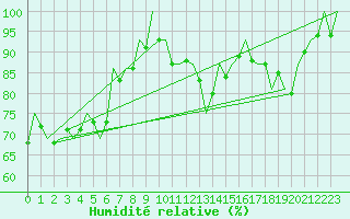 Courbe de l'humidit relative pour Oradea