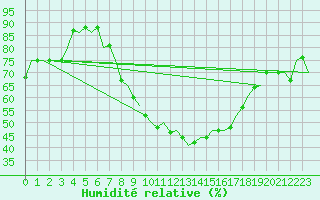 Courbe de l'humidit relative pour Duesseldorf