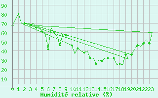 Courbe de l'humidit relative pour Milan (It)