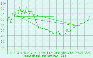 Courbe de l'humidit relative pour Reus (Esp)