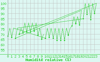Courbe de l'humidit relative pour Sveg A