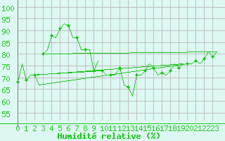 Courbe de l'humidit relative pour Kristiansund / Kvernberget