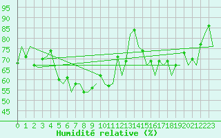 Courbe de l'humidit relative pour Almeria / Aeropuerto
