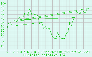 Courbe de l'humidit relative pour Payerne (Sw)