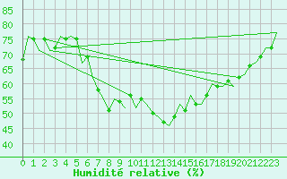 Courbe de l'humidit relative pour Neuburg / Donau