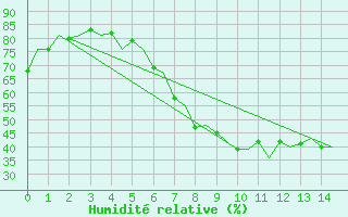 Courbe de l'humidit relative pour Wunstorf