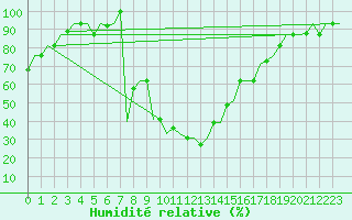 Courbe de l'humidit relative pour Alghero