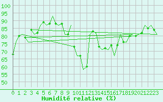 Courbe de l'humidit relative pour Dublin (Ir)