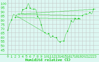 Courbe de l'humidit relative pour Innsbruck-Flughafen