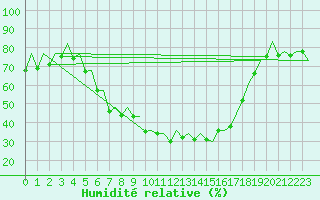 Courbe de l'humidit relative pour Caslav