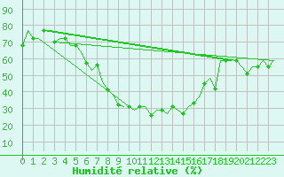 Courbe de l'humidit relative pour Elista