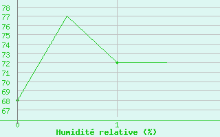 Courbe de l'humidit relative pour Genve (Sw)