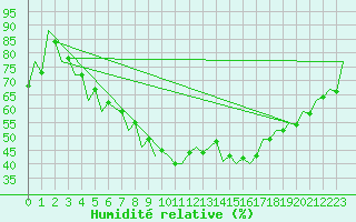 Courbe de l'humidit relative pour Debrecen