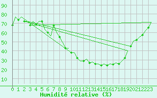Courbe de l'humidit relative pour Frankfort (All)