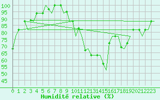 Courbe de l'humidit relative pour Olbia / Costa Smeralda
