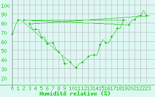 Courbe de l'humidit relative pour Andravida Airport